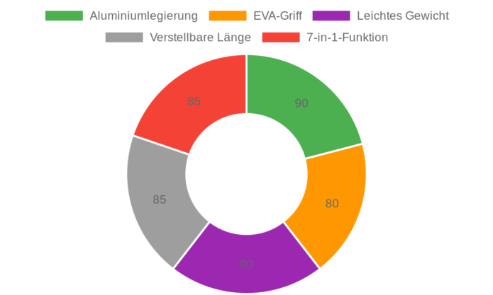 ENG 7-in-1 Trekkingstöcke im Test: Multifunktionale Wanderstöcke für Outdoor-Abenteuer